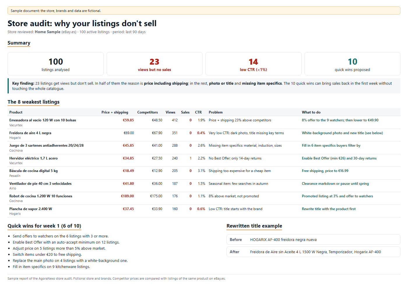 Page of an audit report: the summary with the four counts, the table of the eight weakest listings with price, competitor price, views, sales, CTR, problem and what to do, the list of quick wins for the first week and an example of a rewritten title.