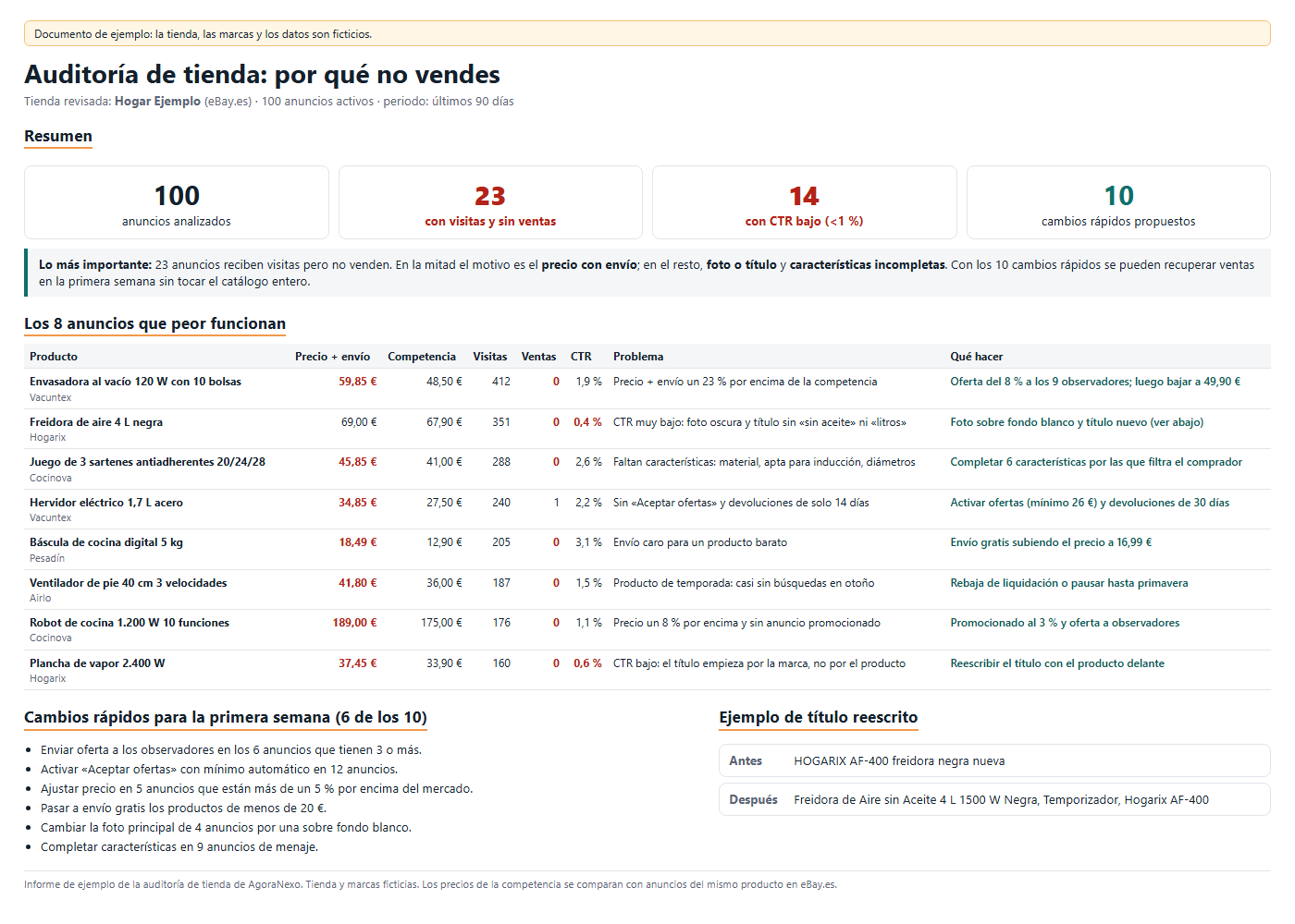Página de un informe de auditoría: el resumen con los cuatro recuentos, la tabla de los ocho anuncios que peor funcionan con precio, competencia, visitas, ventas, CTR, problema y qué hacer, la lista de cambios rápidos para la primera semana y un ejemplo de título reescrito.