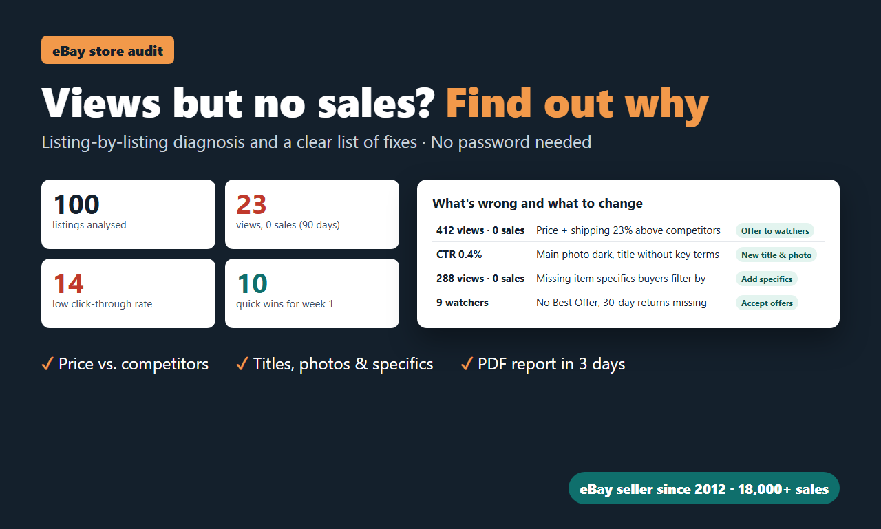 Summary of a store audit: of 100 listings analysed, 23 get views and no sales, 14 get few clicks and 10 quick wins are proposed. Alongside, four examples of what is wrong and what to change: price and shipping above competitors, a dark photo and a title without keywords, incomplete item specifics and offers switched off.