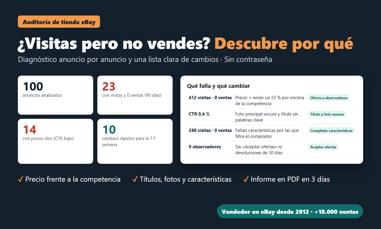 Resumen de una auditoría de tienda: de 100 anuncios analizados, 23 tienen visitas y ninguna venta, 14 tienen pocos clics y se proponen 10 cambios rápidos. Al lado, cuatro ejemplos de qué falla y qué cambiar: precio y envío por encima de la competencia, foto oscura y título sin palabras clave, características incompletas y ofertas desactivadas.